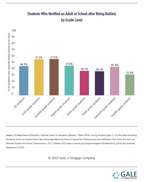 Bullying Fast Facts 2