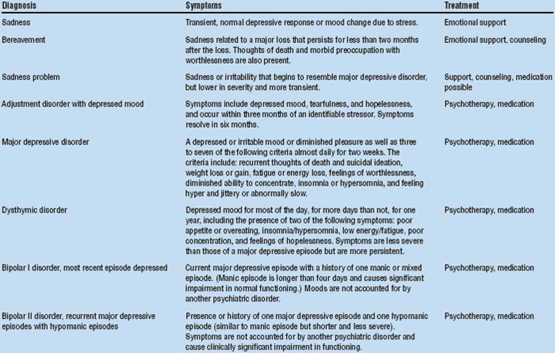 research articles on depression symptoms Depression Fast Facts