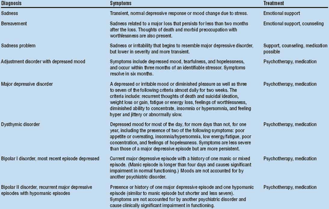 Depression Fast Facts