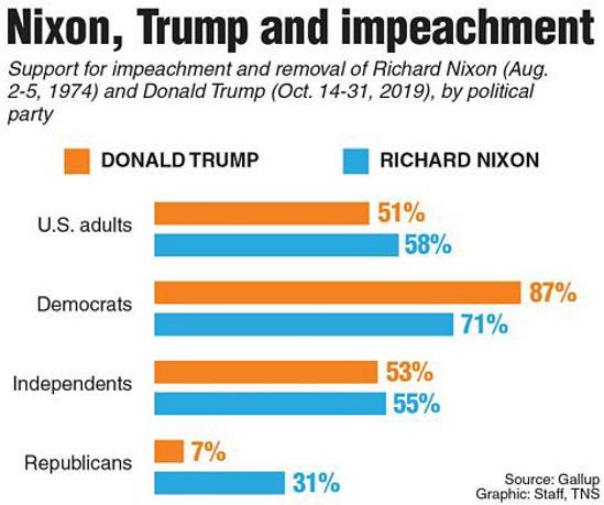 illustration Nixon Trump and impeachment