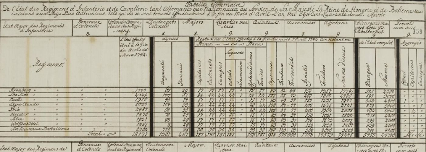 Schedule of Austrian and German troops in the Austrian Netherlands at the end of April 1742