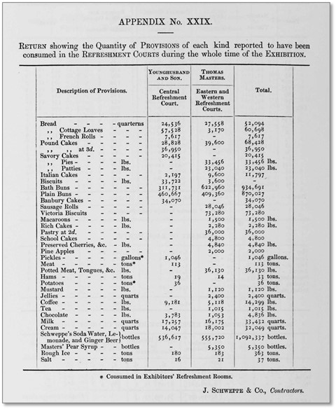 会期中の軽飲食物消費量（『公式挿絵入り目録』第４巻（1851年）より