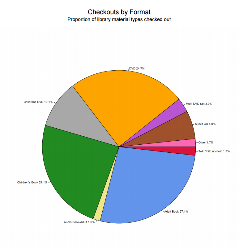 Collections overview chart