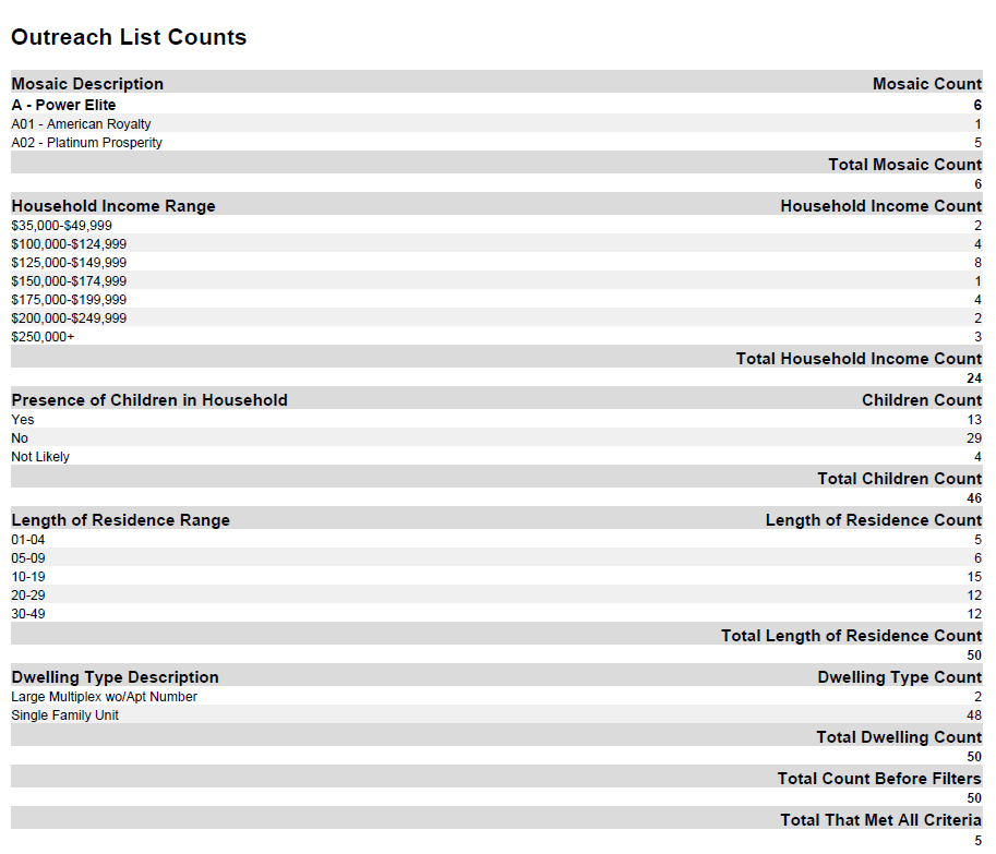 Outreach Count chart