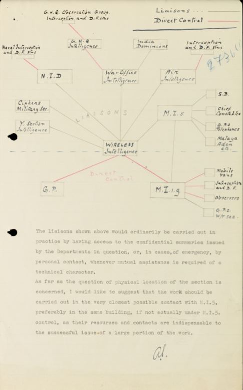 Policy on organisation for detection of illicit wireless transmission. January 1-December 31,
1945. MS The Security Service: KV 4: Policy (Pol F Series) Files KV 4/6.